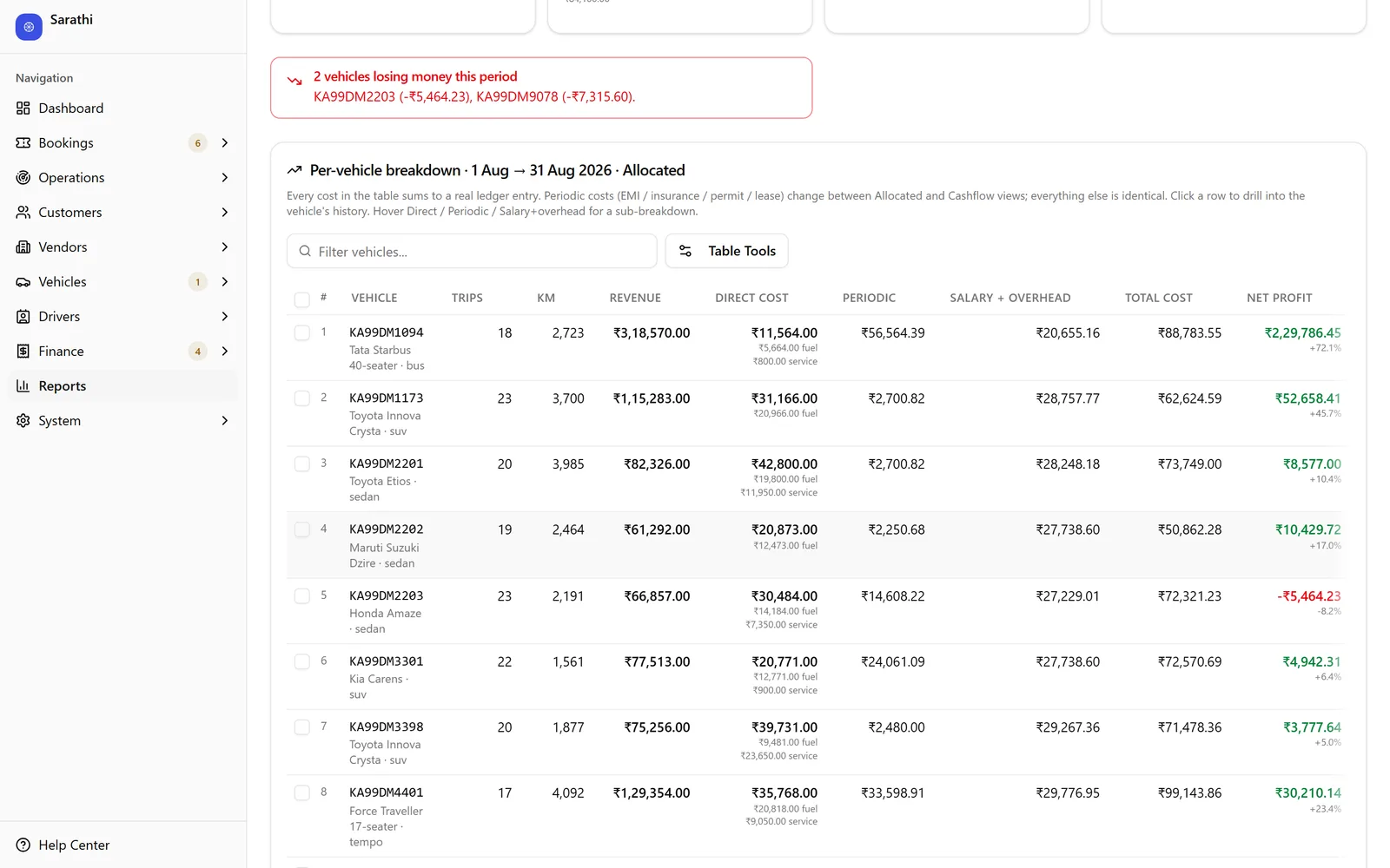Sarathi per-vehicle profit and loss table with trips, kilometres, revenue, costs, and net profit